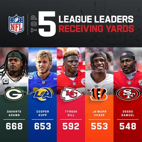 receiving yards leaders|nfl receiving leaders 2022 23.